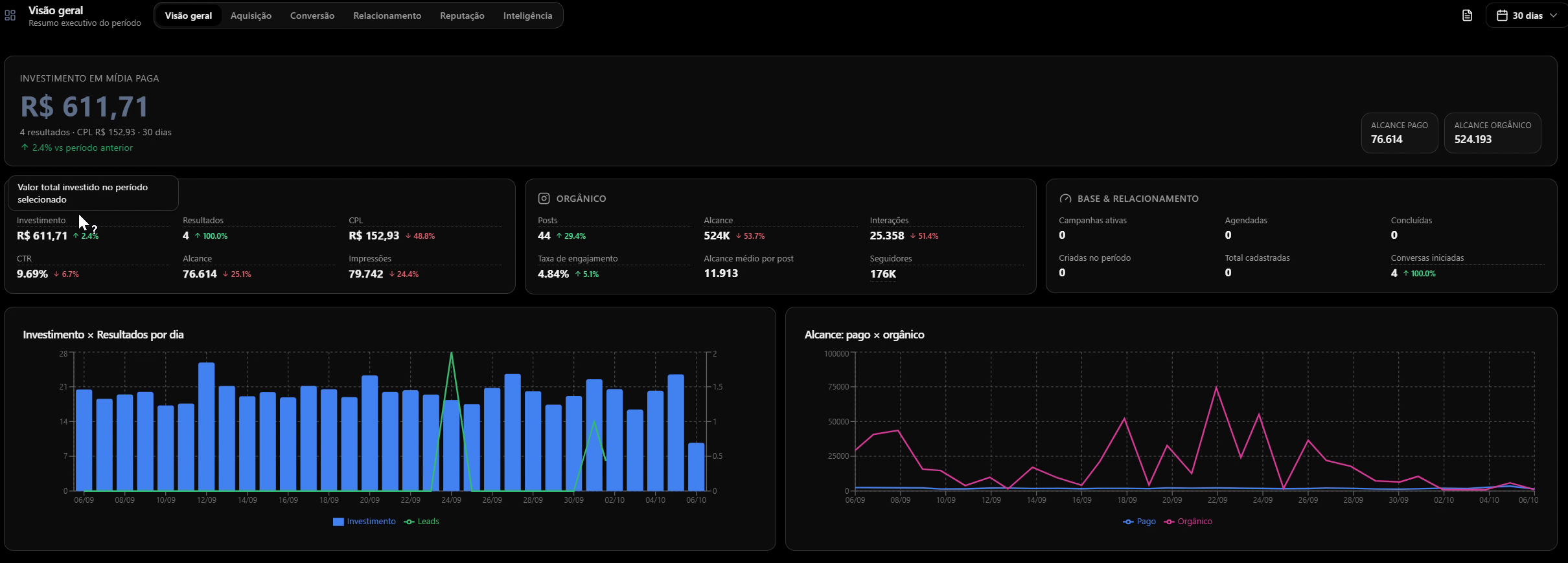 Interface real do Growth: investimento, indicadores de mídia paga e gráficos de resultados e alcance